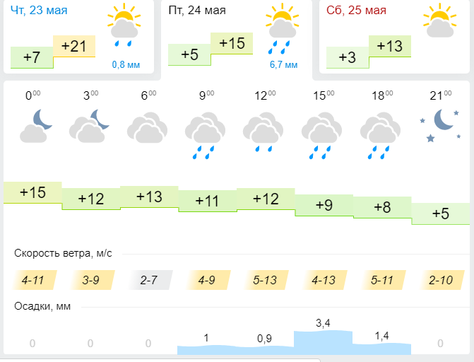 Погода на сегодня в Лениногорске Татарстан. Погода в Лениногорске на сегодня. Погода на месяц Лениногорского. Погода в Лениногорске на 3.