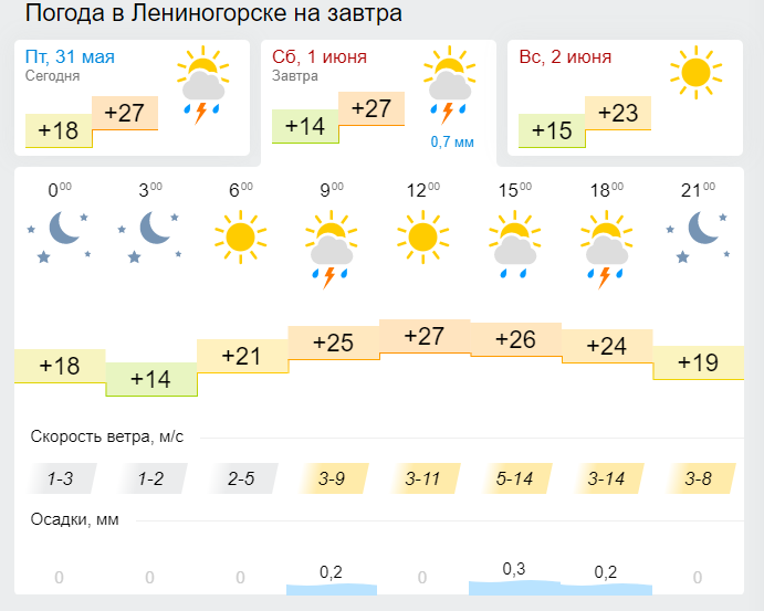 Погода в лениногорске на сутки. Погода в Лениногорске. Погода на завтра в Лениногорске. Погода в Лениногорске на сегодня. Погода в Бавлах.