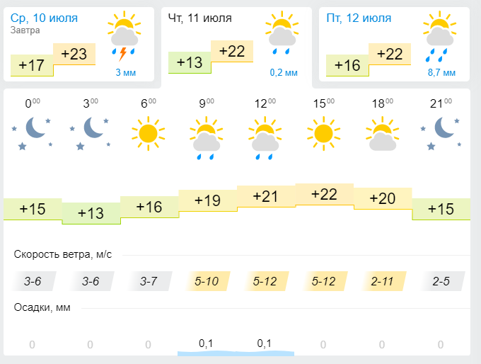 Погода в Луге на 10 дней - GISMETEO