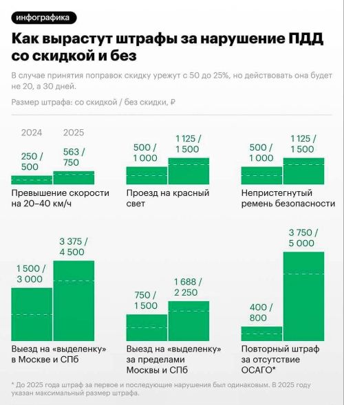 С 2025 года повысят штрафы за нарушение ПДД