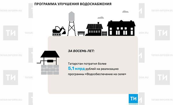На программу «Водообеспечение на селе» Татарстан потратил более 5,1 млрд рублей
