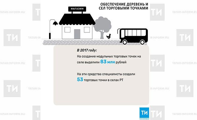 В 2017 году в РТ построили более 50 новых торговых точек на селе