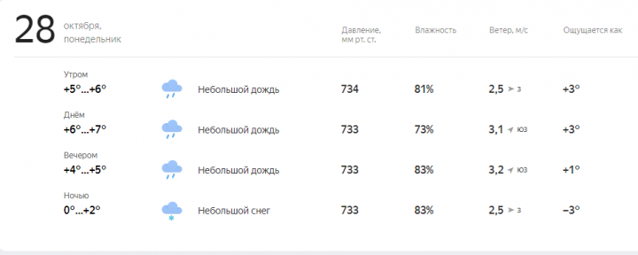 Прогноз погоды на завтра, 28 Октября