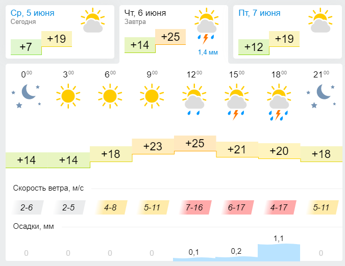 Погода в Лениногорске 6 июня