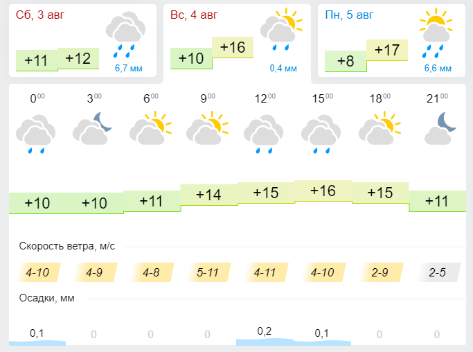 Погода в Лениногорске 4 августа