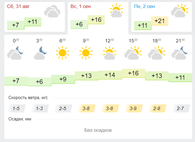 Прогноз погоды на 1 сентября