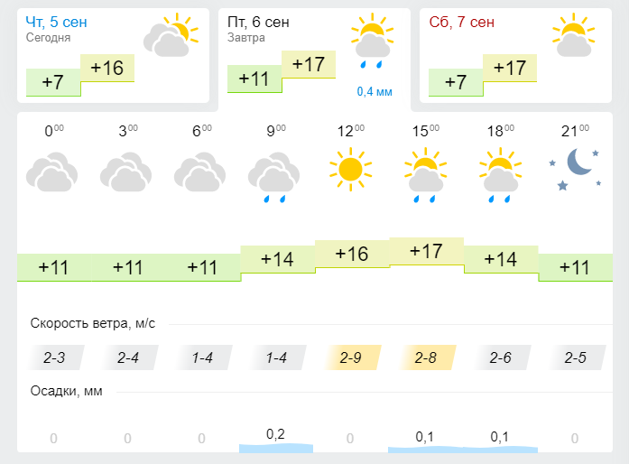 Прогноз погоды на 6 сентября