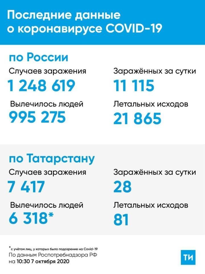 Коронавирус. Последние данные на 7 октября