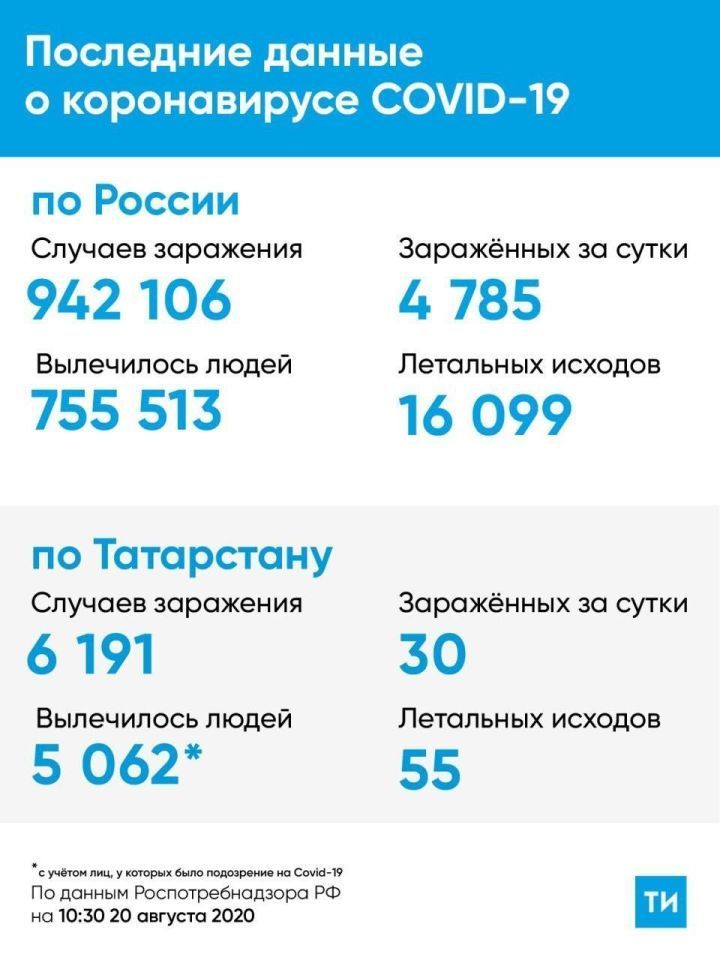 Коронавирус. Последние данные на 20 августа