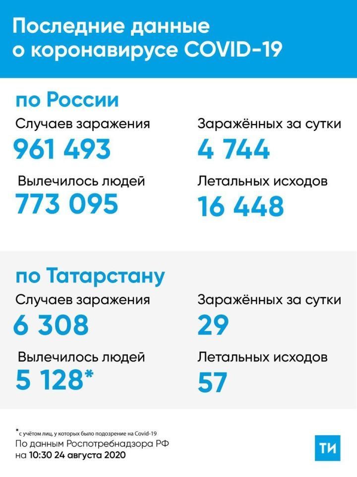 Коронавирус. Последние данные на 24 августа