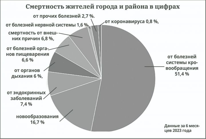 В Лениногорске врачи обеспокоены продолжительностью жизни лениногорцев