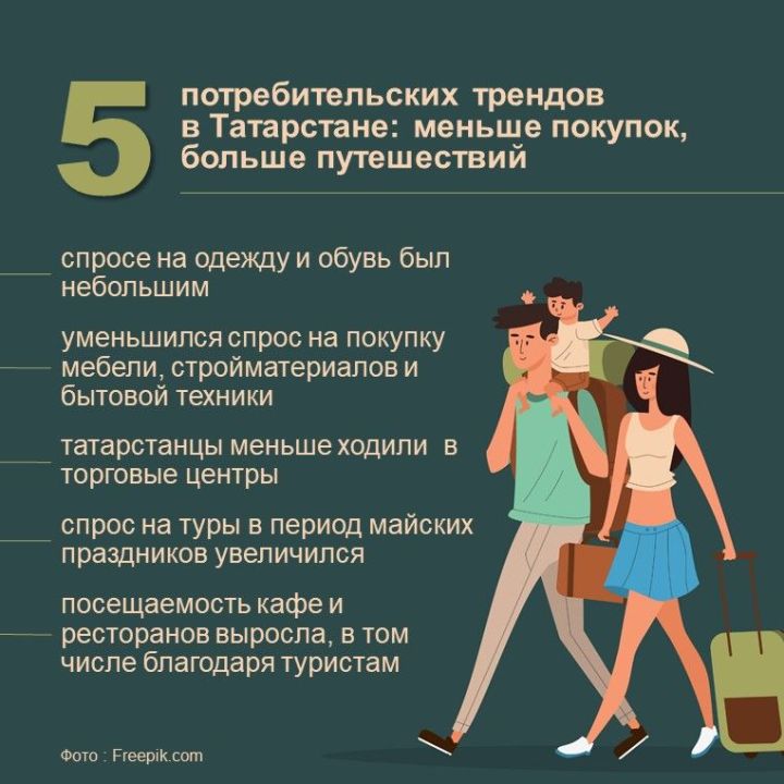 5 потребительских трендов в Татарстане: меньше покупок, больше путешествий